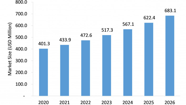 Thermoelectric Generators Market to Witness Robust Expansion Throughout the Forecast Period 2021-2026