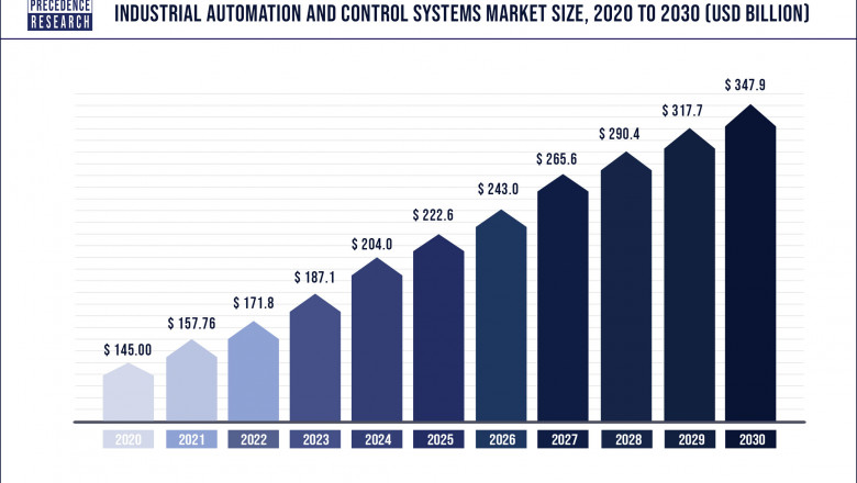 Industrial Automation and Control Systems Market to Expand at a CAGR of 9.2% from 2022 to 2030