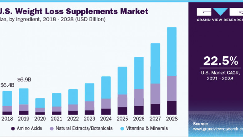 Weight Loss Supplements Market Size is Estimated to Witness 16.6% CAGR till 2028
