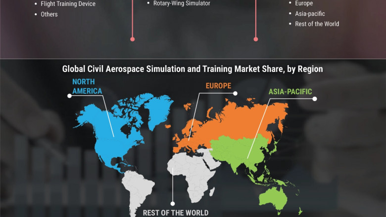 Civil Aerospace Simulation and Training Market Size Revenue Analysis, Company Revenue Share, Global Forecast Till 2027
