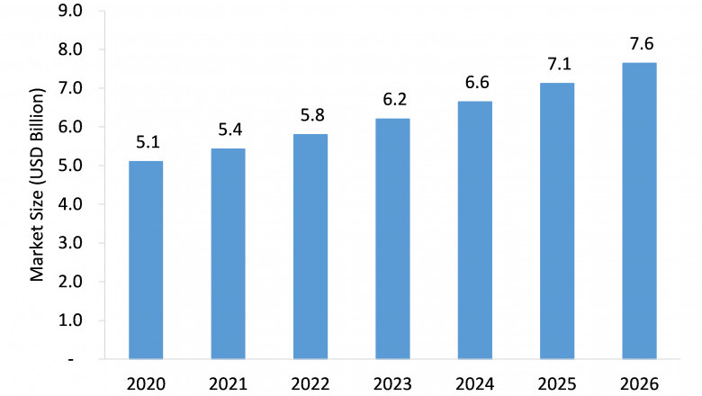 Flea and Tick Product Market Intelligence Report Offers Insights on Growth Prospects 2021–2026