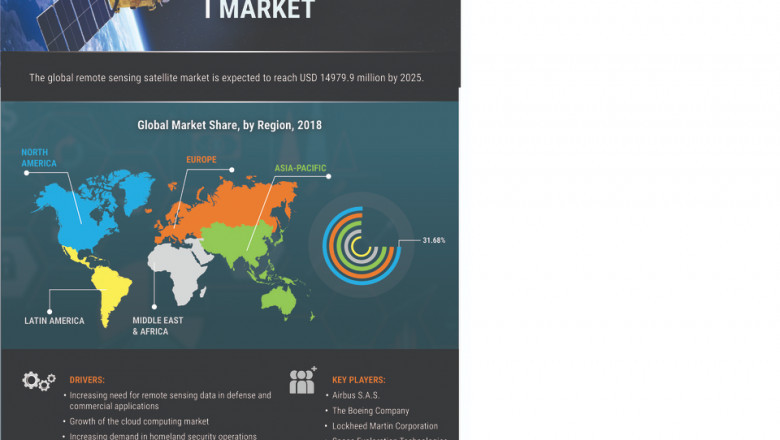 Remote Sensing Satellite Market Size Opportunities, Trends, Growth Factors, Revenue Analysis, For 2020–2027