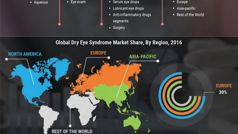 Dry Eye Syndrome Market Size 2022 Global Opportunities, Trends, Share, Regional Overview, Global Growth, And Country Forecast to 2027