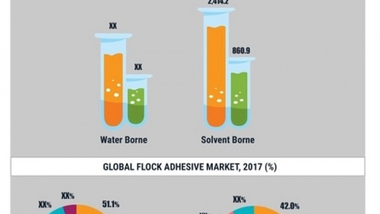 Flock Adhesives Market Share | Key Players, SWOT Analysis, Dynamics, Drivers, Key Indicators and Forecast to 2027