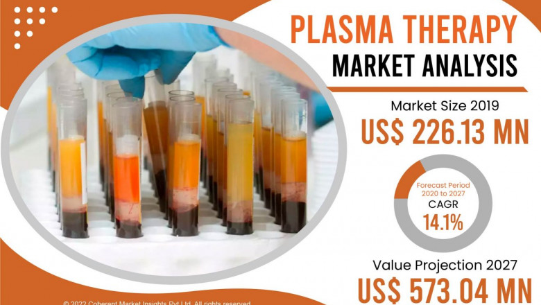 Plasma Therapy Market Forecast Covering Growth Inclinations and Development Strategies Until 2028 | Leading Players – Octapharma AG, China Biologic Products Holdings