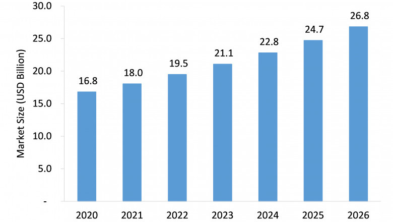 Bionic Devices Market Size, Emerging Trends, Forecasts, and Analysis 2021-2026