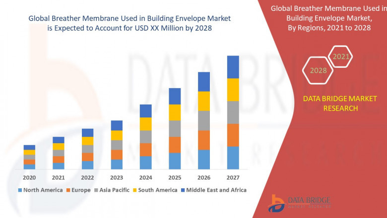 Breather Membrane Used in Building Envelope Market Size, Share and Forecast by 2028