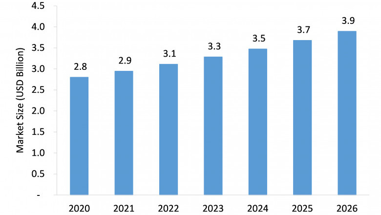 Bone Graft and Substitute Market Size, Emerging Trends, Forecasts, and Analysis 2021-2026