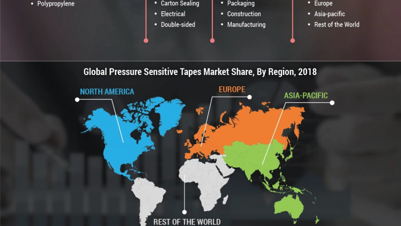 Pressure Sensitive Tapes Market Size, Scope, Global Analysis, Regional Trends, COVID-19 Impact, Industry Demand, Current and Future Plans by Forecast to 2027