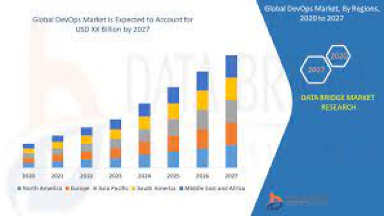 Global Devops Market is expected to grow at a CAGR of 22.16% in the forecast period of 2020 to 2028.