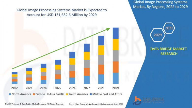 Image Processing Systems Market: Global Trends, Share, Industry Size, Growth, Opportunities and Forecast By 2029