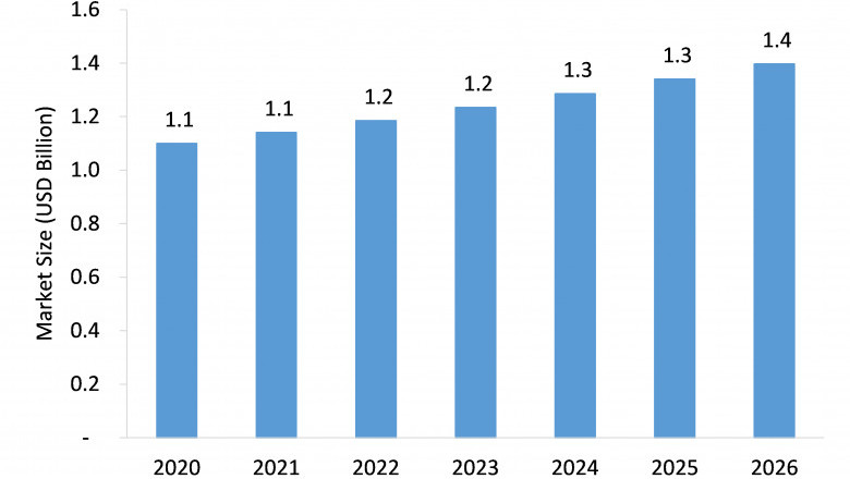 Sugar-Based Excipients Market is Anticipated to Grow at an Impressive CAGR During 2021-2026