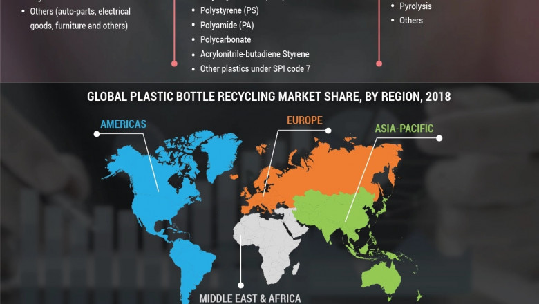 Plastic Bottle Recycling market potential growth, share, demand and analysis of key players - research forecasts to 2027