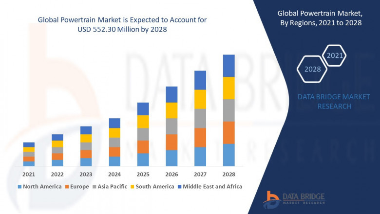 Powertrain Market: Size, Trends, Opportunities, Demand, Growth Analysis and Forecast By 2028