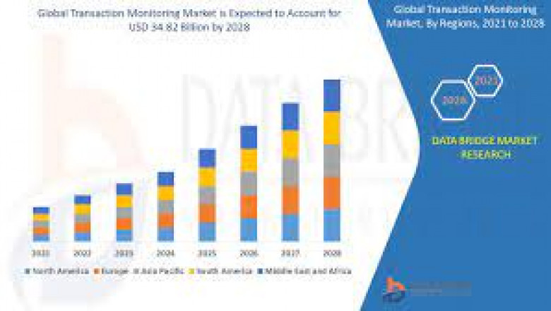 Transaction Monitoring Market Growth New Business Opportunities and Challenges, Upcoming Trends, Future Planning & Forecast to 2028