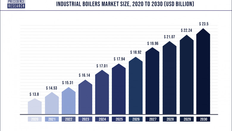 Industrial Boilers Market to Expand at a CAGR of 5.5% from 2022 to 2030