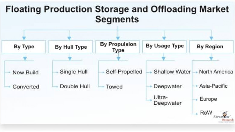 Floating Production Storage and Offloading Market Intelligence Report Offers Insights on Growth Prospects 2021–2026