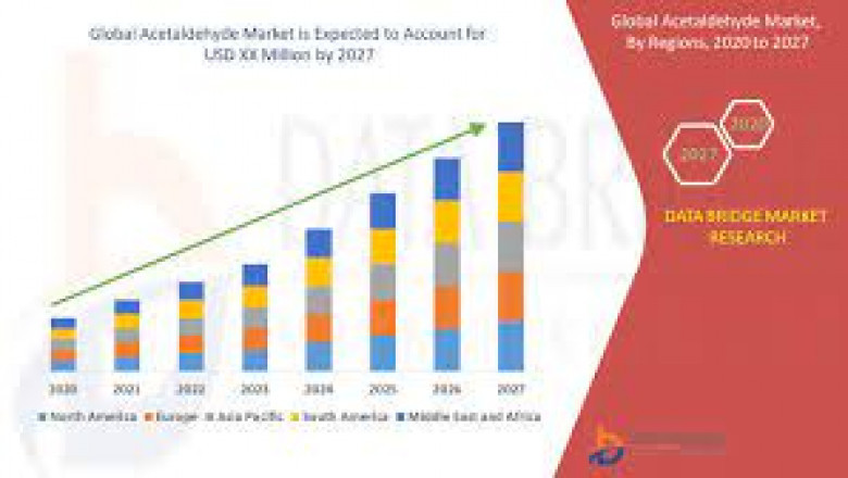 Acetaldehyde Market Research Report | Business Opportunities, Future Trend and Analysis of Leading Players and Forecast 2028