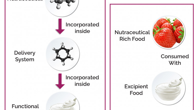 Incorporating nutraceuticals in food and beverage processing