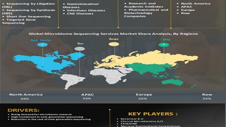Microbiome Sequencing Services Market Analysis By Key Players, Status, Growth, Revenue, SWOT Analysis Forecast Outlook 2028
