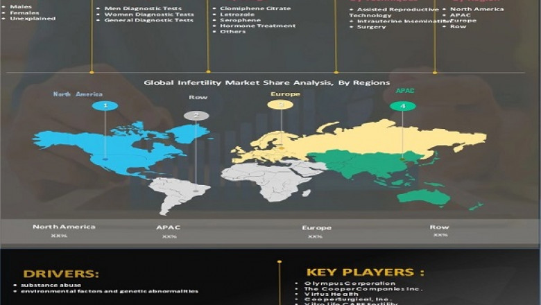 Infertility Market Size 2022: Global Market Trends, Regional Demand and Growth Forecast to 2027