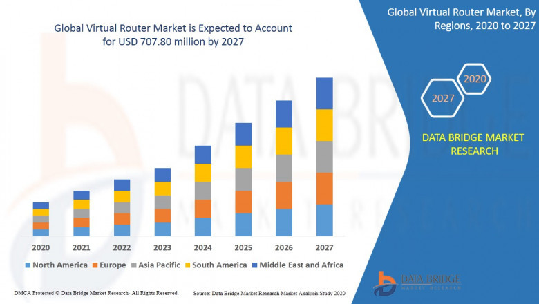 Virtual Router Market Forecast up to 2029.