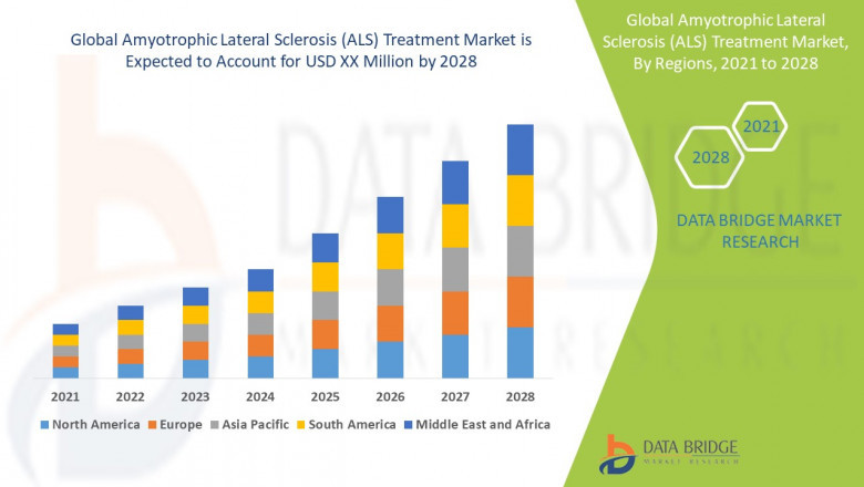 Global Amyotrophic Lateral Sclerosis (ALS) Treatment Market – Industry Trends and Forecast to 2028