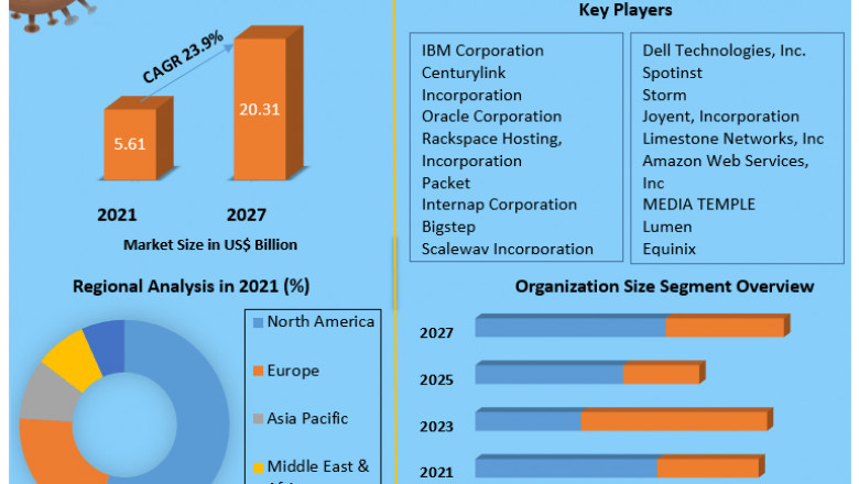 Global Bare Metal Cloud Market Top Manufacturers, Future Investment, Revenue, Growth, Developments, Size, Share and Forecast 2027