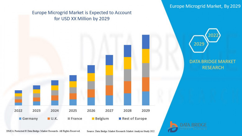 Europe Microgrid Market Share, Regional Outlook, Scope, & Insight by 2029