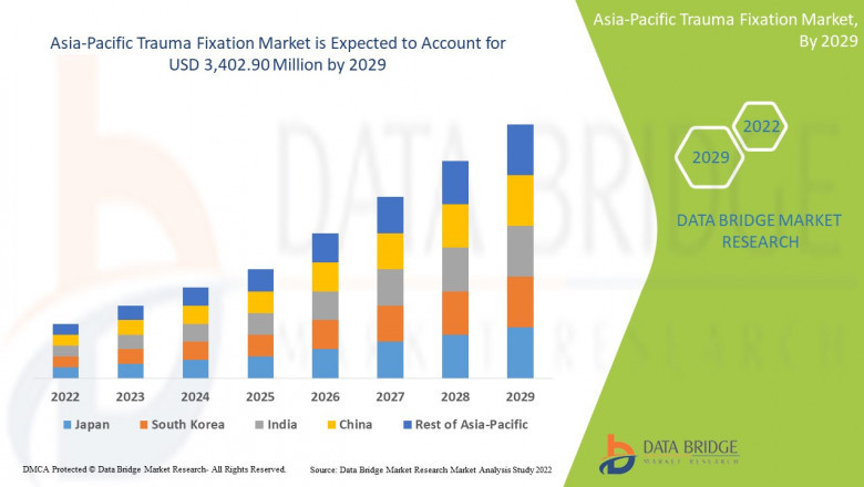Asia-Pacific Trauma Fixation Market is Anticipated to Surge at a CAGR of 11.3% Reaching USD 3,402.90