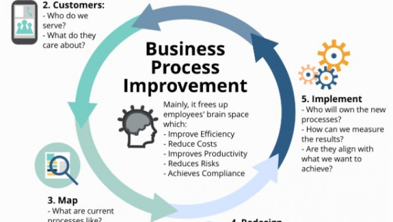 How Can You Unlock Improvement Using BPM?