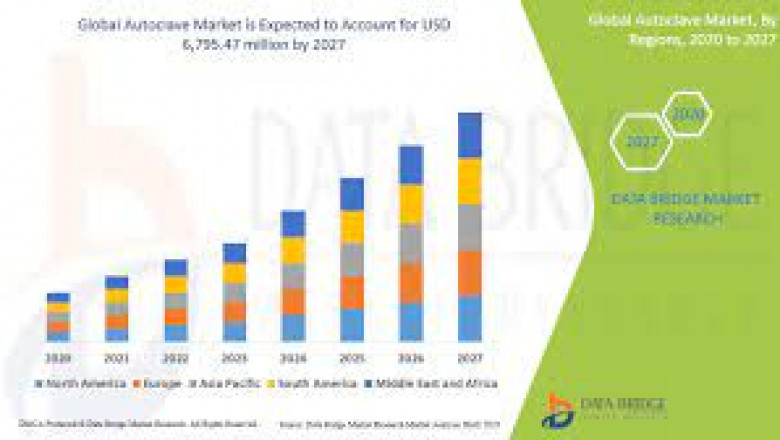 Autoclave Market Growth New Business Opportunities and Challenges, Upcoming Trends, Future Planning & Forecast to 2027