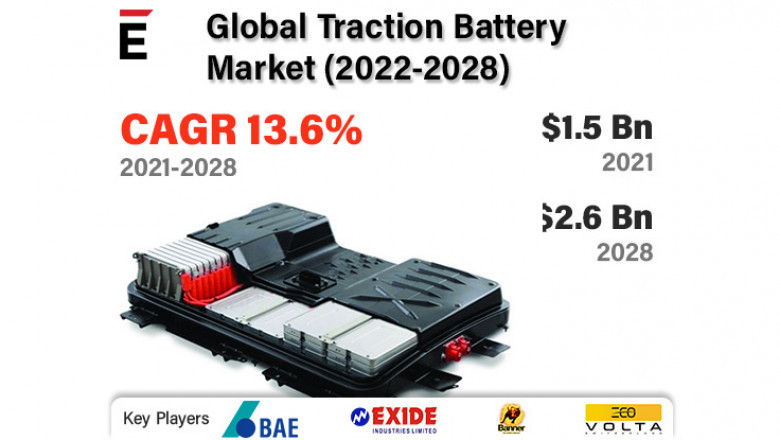 Global Traction Battery Market is projected to grow USD 2.6 Bn in 2028, at a CAGR of 13.6%