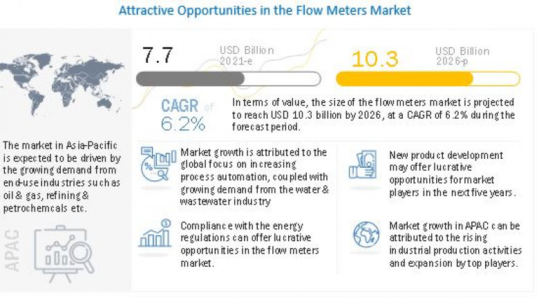 Flow Meters Market Likely to Approach a Value of $10.3 Billion by 2026- Exclusive Report by MarketsandMarkets™