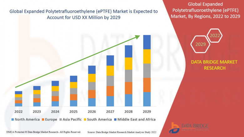 Expanded Polytetrafluoroethylene (ePTFE) Market Size, Segmentation, Application Analysis, Trends, & Forecast by 2029