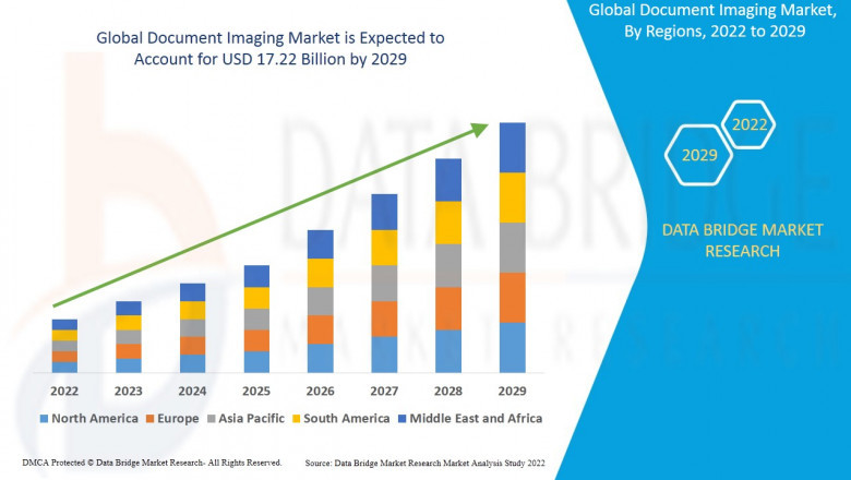 Global Document Imaging Market Explores New Growth Opportunities at a CAGR of 13.50% till 2029: Industry Share, Growth, Demand, Size, Trends and Forecast To 2029