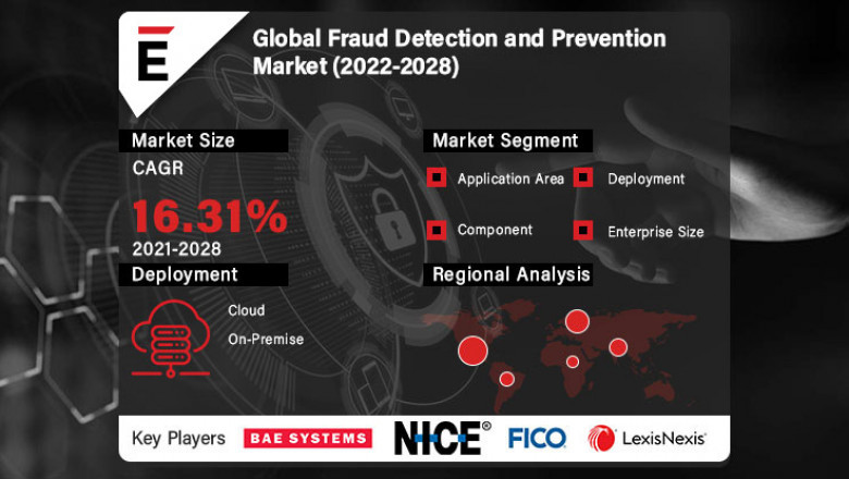 Global Fraud Detection and Prevention Market is projected to grow USD 65.64 billion in 2028, at a CAGR of 16.31%