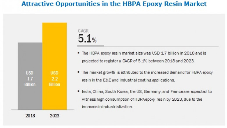 HBPA Epoxy Resin Market Top Leaders, Opportunities, Future Scope, Developments and Regional Forecast - Exclusive Report by MarketsandMarkets™