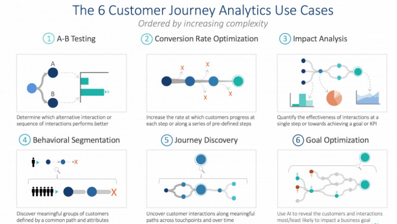 Customer Journey Analytics Market to Reach $25.4 Bn, Globally, by 2028 at 10.4% CAGR: Research Informatic