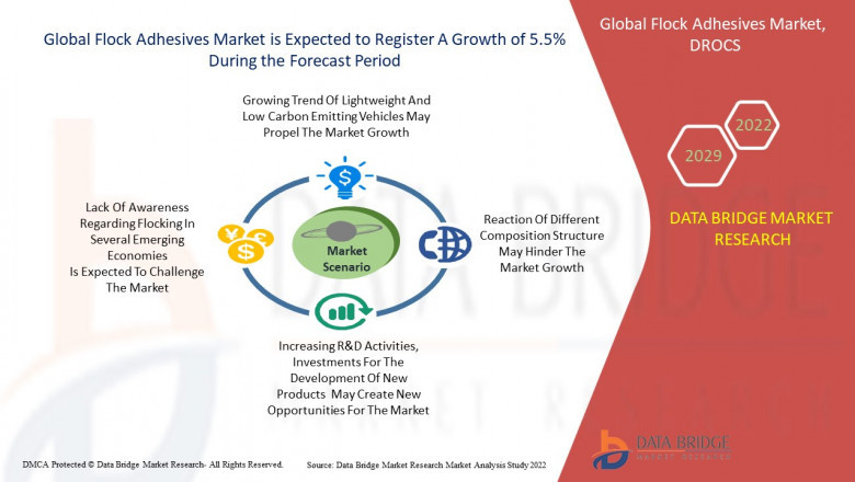 Flock Adhesives Market Statistics 2022-2029