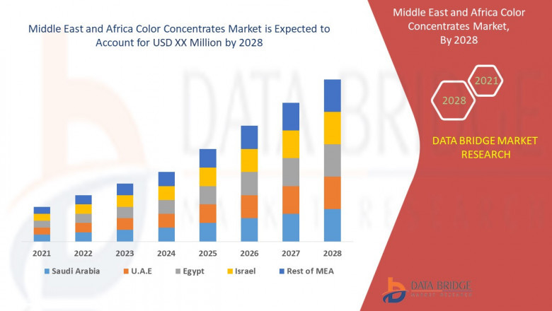 Middle East and Africa Color Concentrates Market Insights, Forecast to 2028