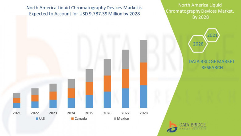 Liquid Chromatography Devices Market to Reach USD 9,787.39 million by 2028, Industry Overview & Size, Share by Company, Trends and Growth Analysis
