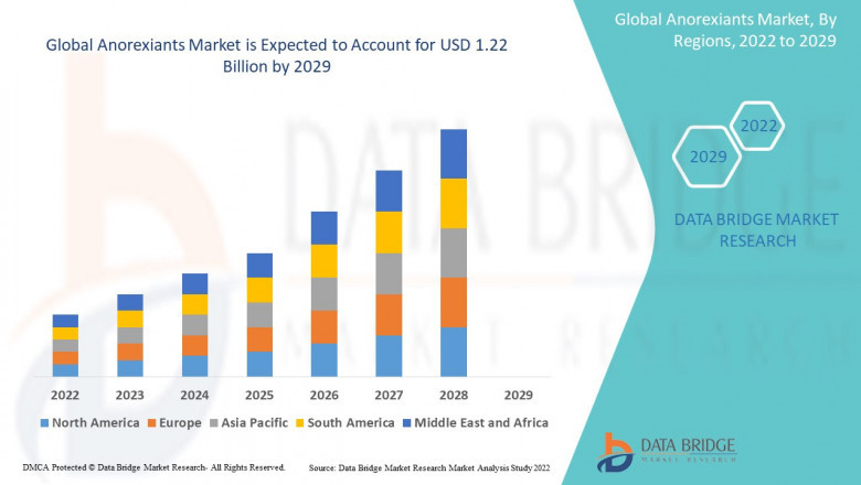 Anorexiants Market Size, Research Development, Share and Forecast to 2028 With Covid19 Impact