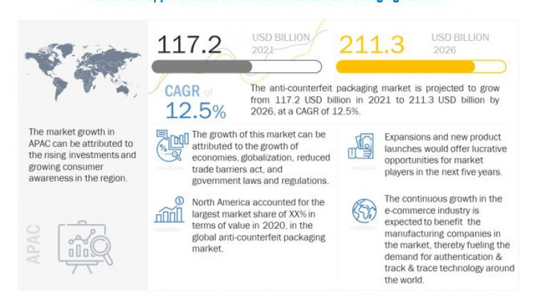 Anti-counterfeit Packaging Market Provides an In-Depth Insight of Sales Analysis, Growth Forecast by 2026- Exclusive Report by MarketsandMarkets™