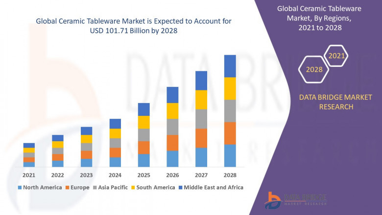 Ceramic Tableware Market Size, Research Development, Share and Forecast to 2028 With Covid19 Impact
