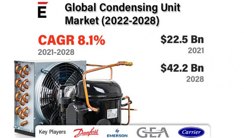 Condensing Unit Market is projected to grow by USD 42.2 billion in 2028, at a CAGR of 8.1%