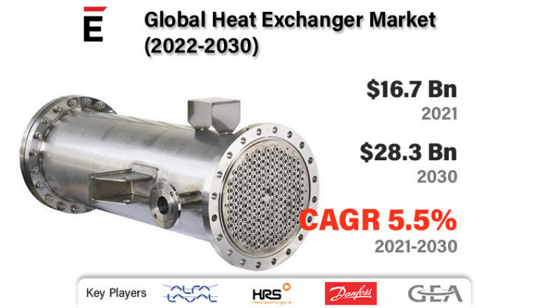 Heat Exchanger Market is projected to grow USD 28.3 Bn in 2030, at a CAGR of 5.5%
