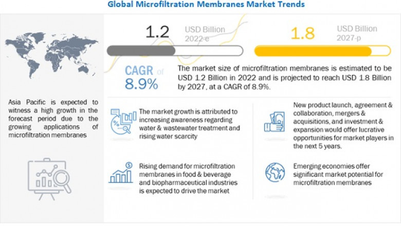 Microfiltration Membranes Market Revenues Pegged at US$ 1.8 Billion by 2027- Exclusive Report by MarketsandMarkets™