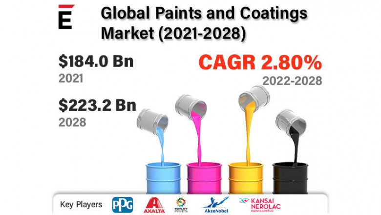 Paints and Coatings Market is projected to grow USD 223.2 billion in 2028, at a CAGR of 2.80%