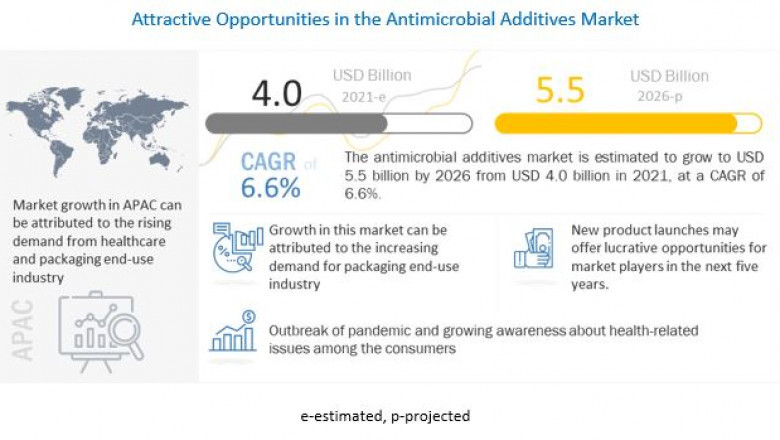 Antimicrobial Additives Market Likely to be Worth a Cumulative $5.5 billion by 2026- Exclusive Report by MarketsandMarkets™